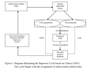Clance Impostor Cycle